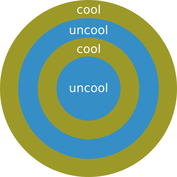 a venn-diagram style drawing of cool and uncool nested within each other